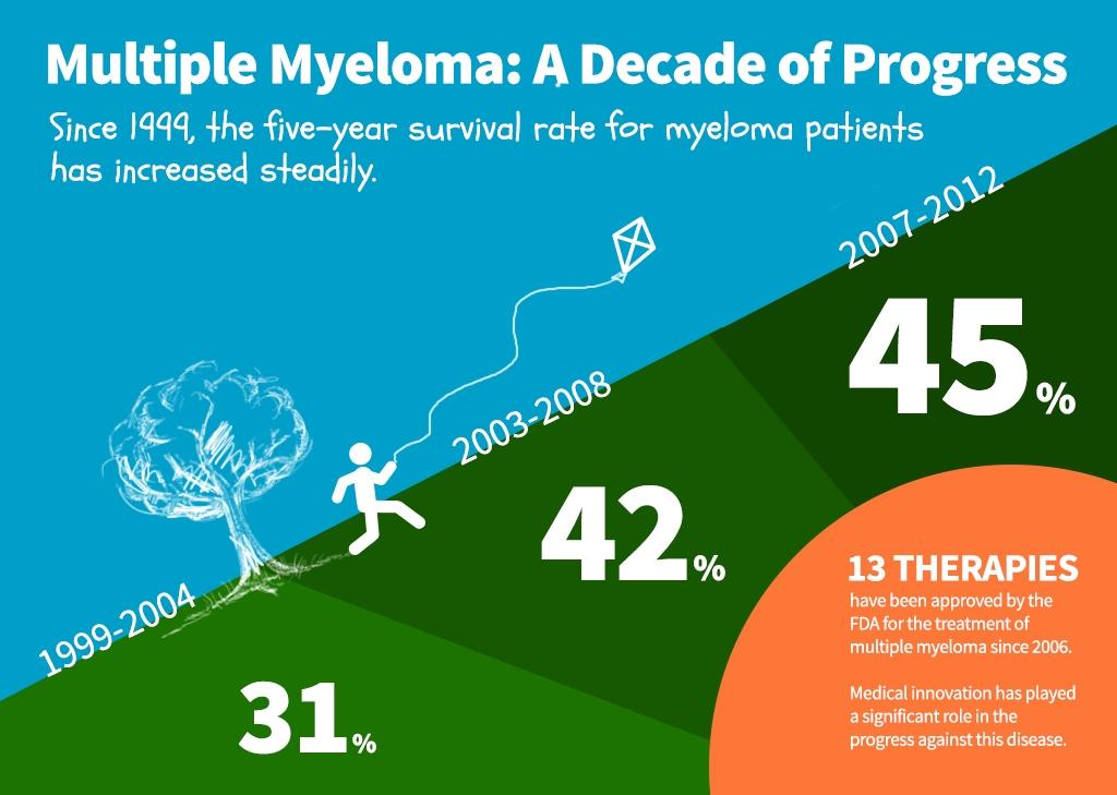 Multiple Myeloma: A Decade of Progress infographic